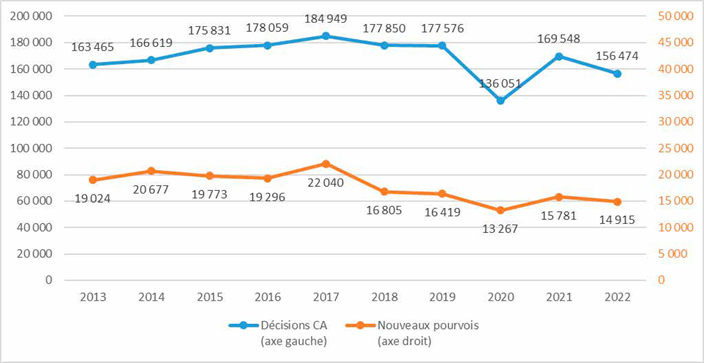 Évolution du nombre des décisions prononcées par les cours d’appel et des pourvois 2013-2022