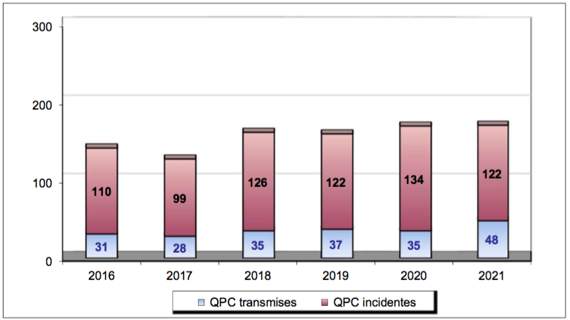Répartition des QPC enregistrées en matière pénale