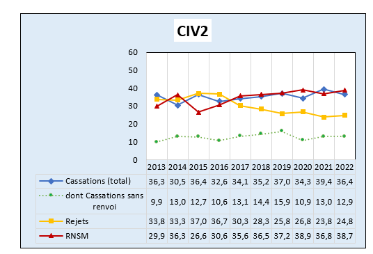 Évolution de la proportion de cassations, rejets et rejets non spécialement motivés 2013-2022