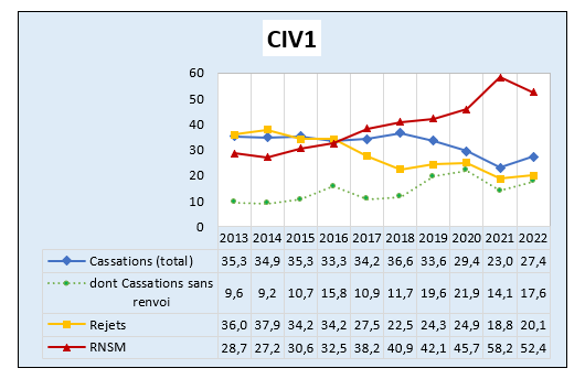 Première chambre civile Évolution de la proportion de cassations, rejets et rejets non spécialement motivés 2013-2022