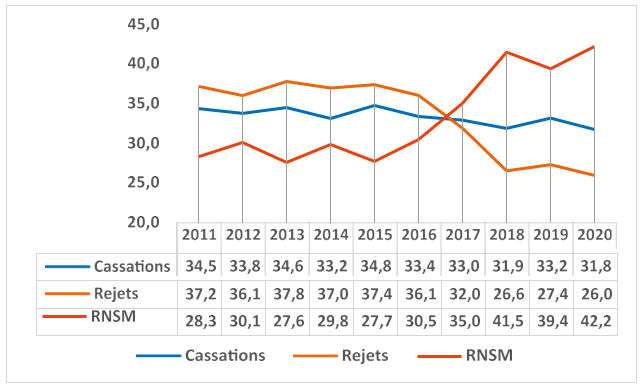 Évolution de la proportion de cassations, de rejets et de RNSM 2011-2020 Ensemble des chambres civiles, commerciale et sociale