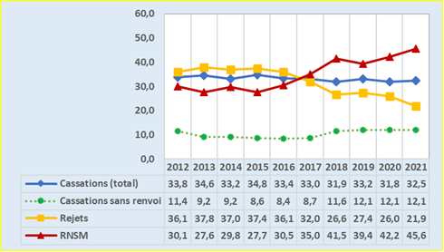 Évolution de la proportion de cassations, de rejets et de RNSM 2012-2021 Ensemble des chambres civiles, commerciale et sociale