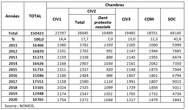 Évolution du nombre des pourvois orientés par chambre 2011-2020