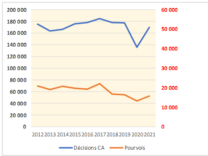 Évolution du nombre des décisions prononcées par les cours d’appel  et des pourvois 2012-2021